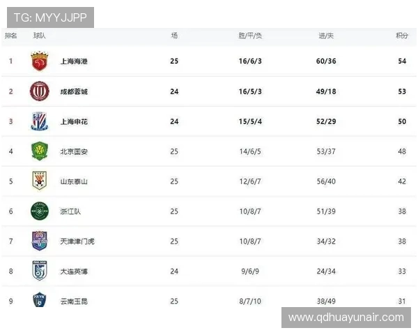 国安 32 分领跑中超!净胜球优势锁定榜首(1)